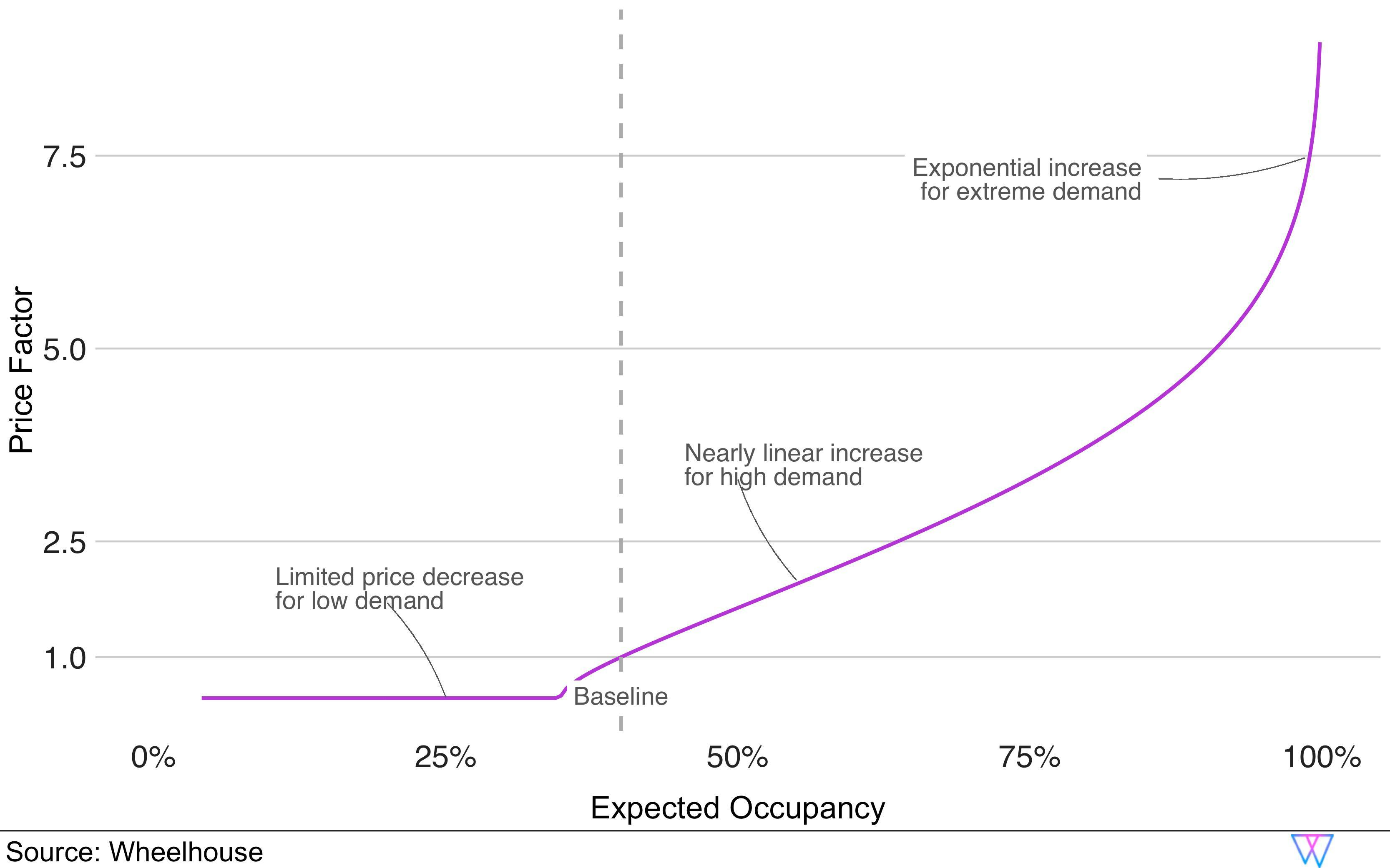 Price factor to expected occupancy graph