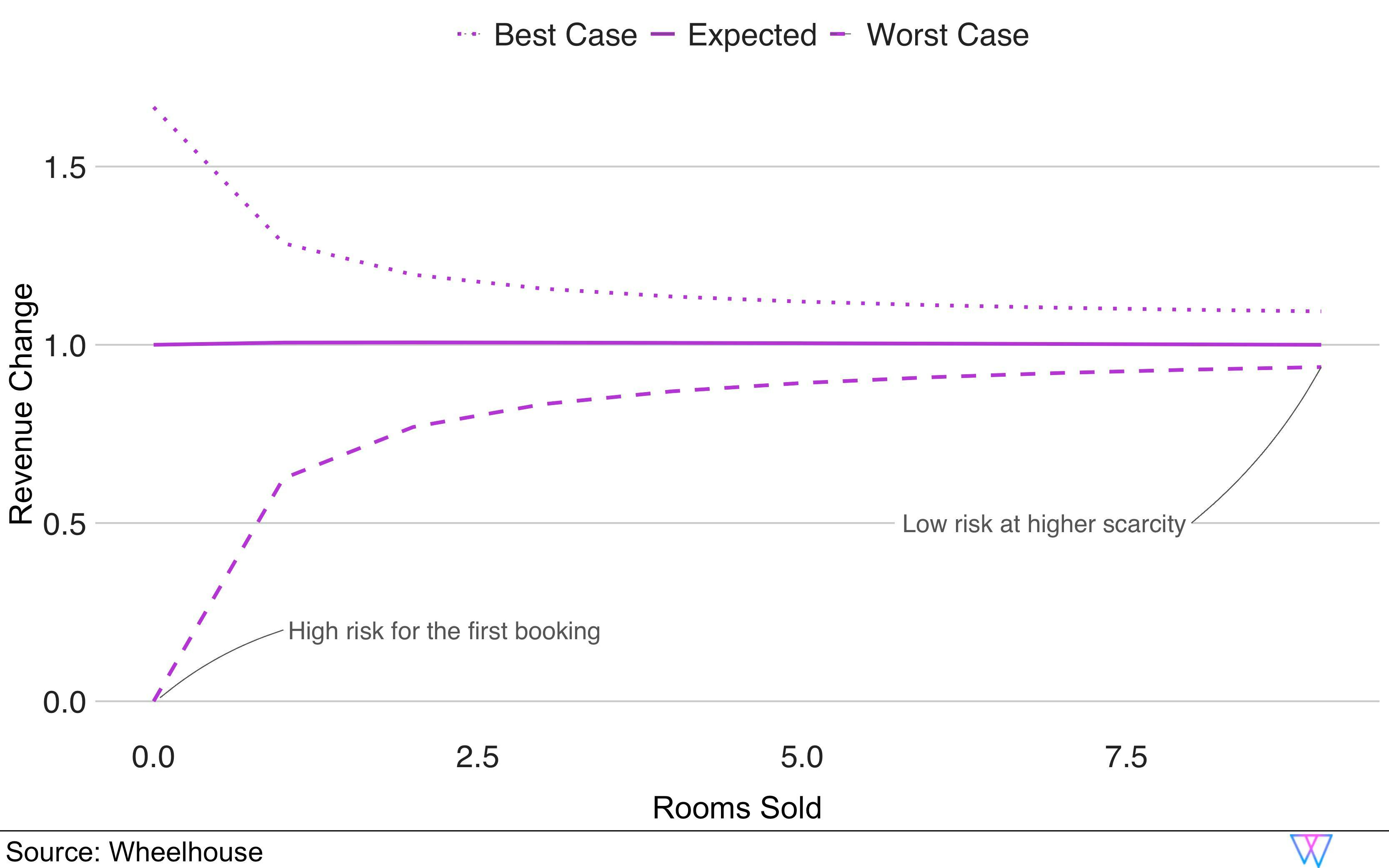 Revenue change by rooms sold as best case, expected and worst case