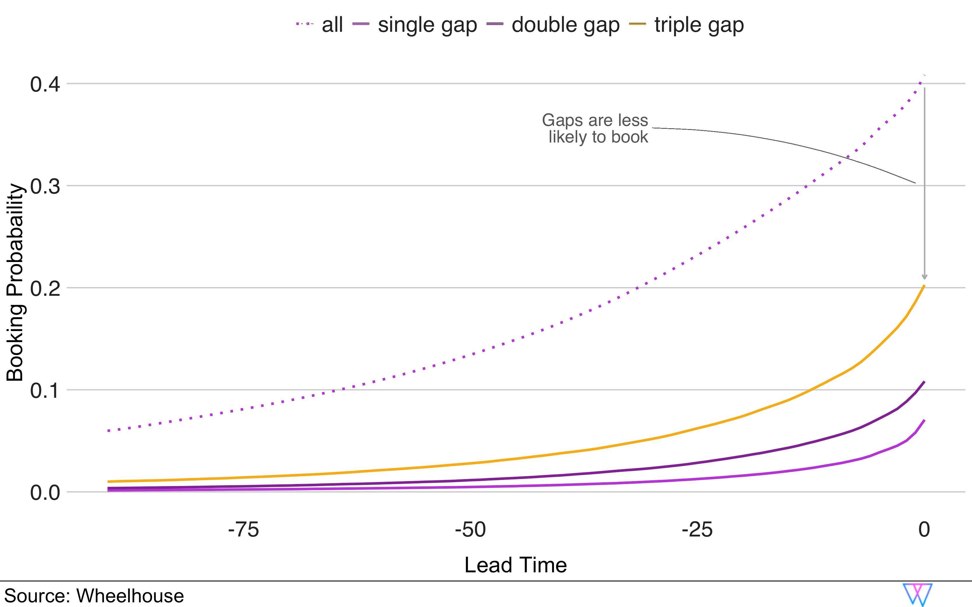 Booking probability by lead time covering all, single, double and triple gaps